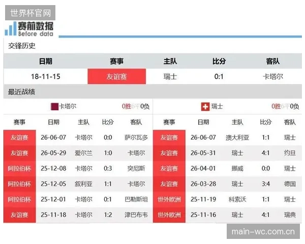 卡塔尔队长期稳定的阵容带来极高默契度，这是他们在淘汰赛中对抗强敌的资本。